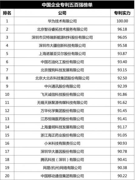 中國企業專利五百強榜單